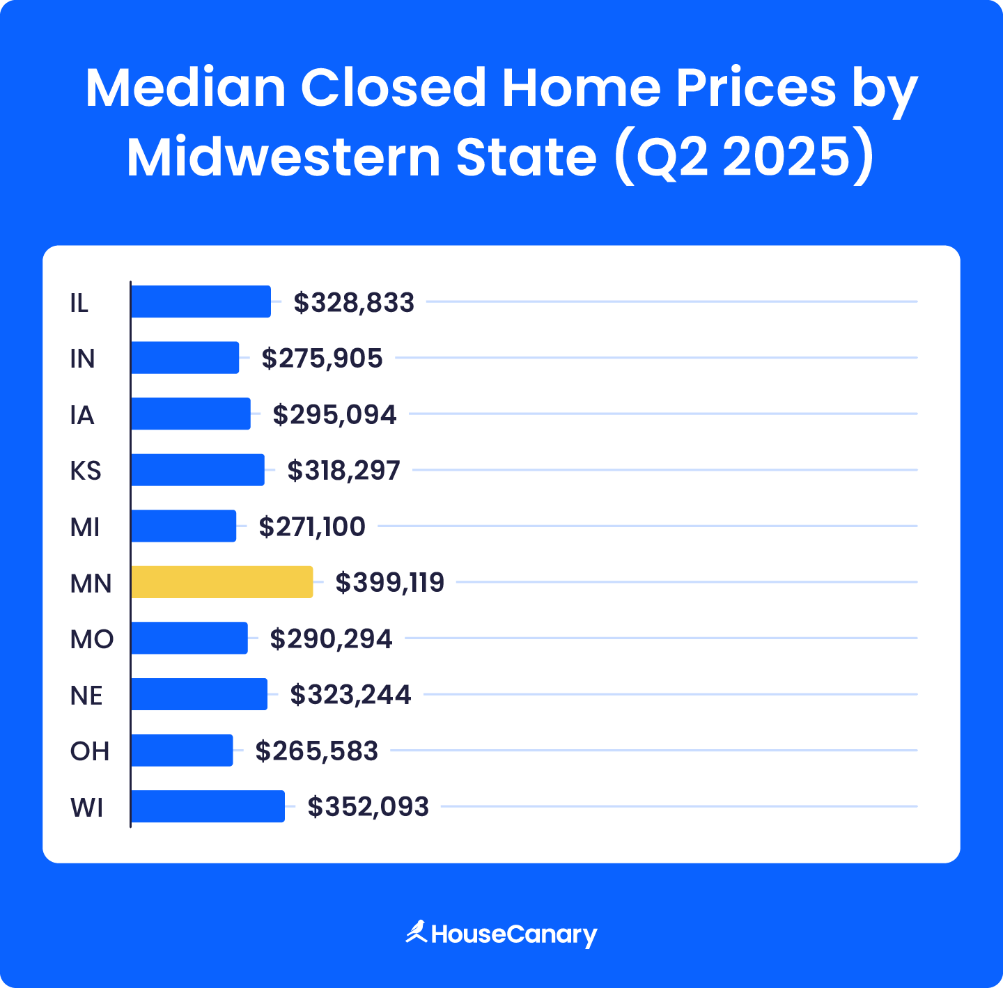 Median closed home prices by midwestern states