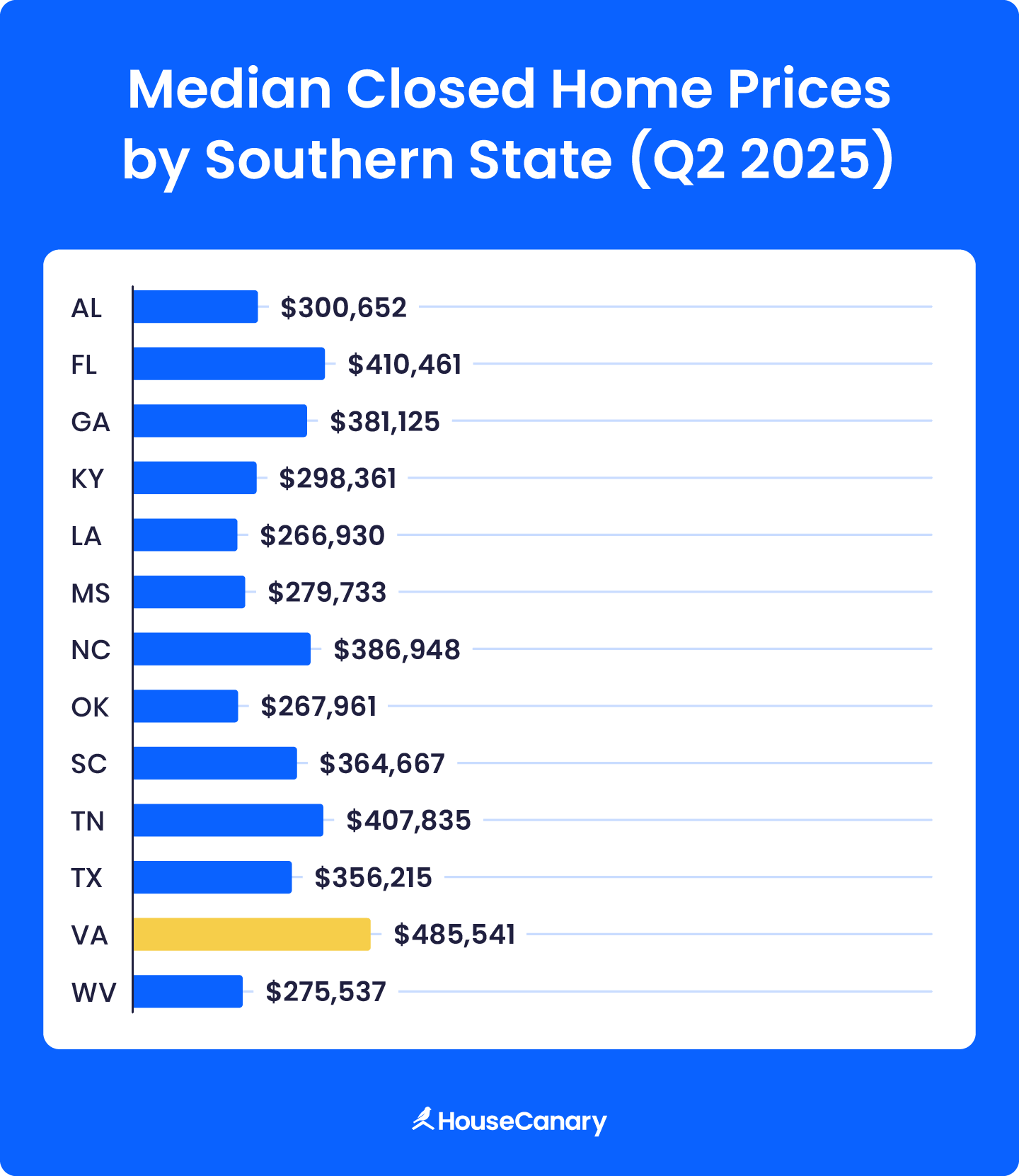 Median closed home prices by southern states