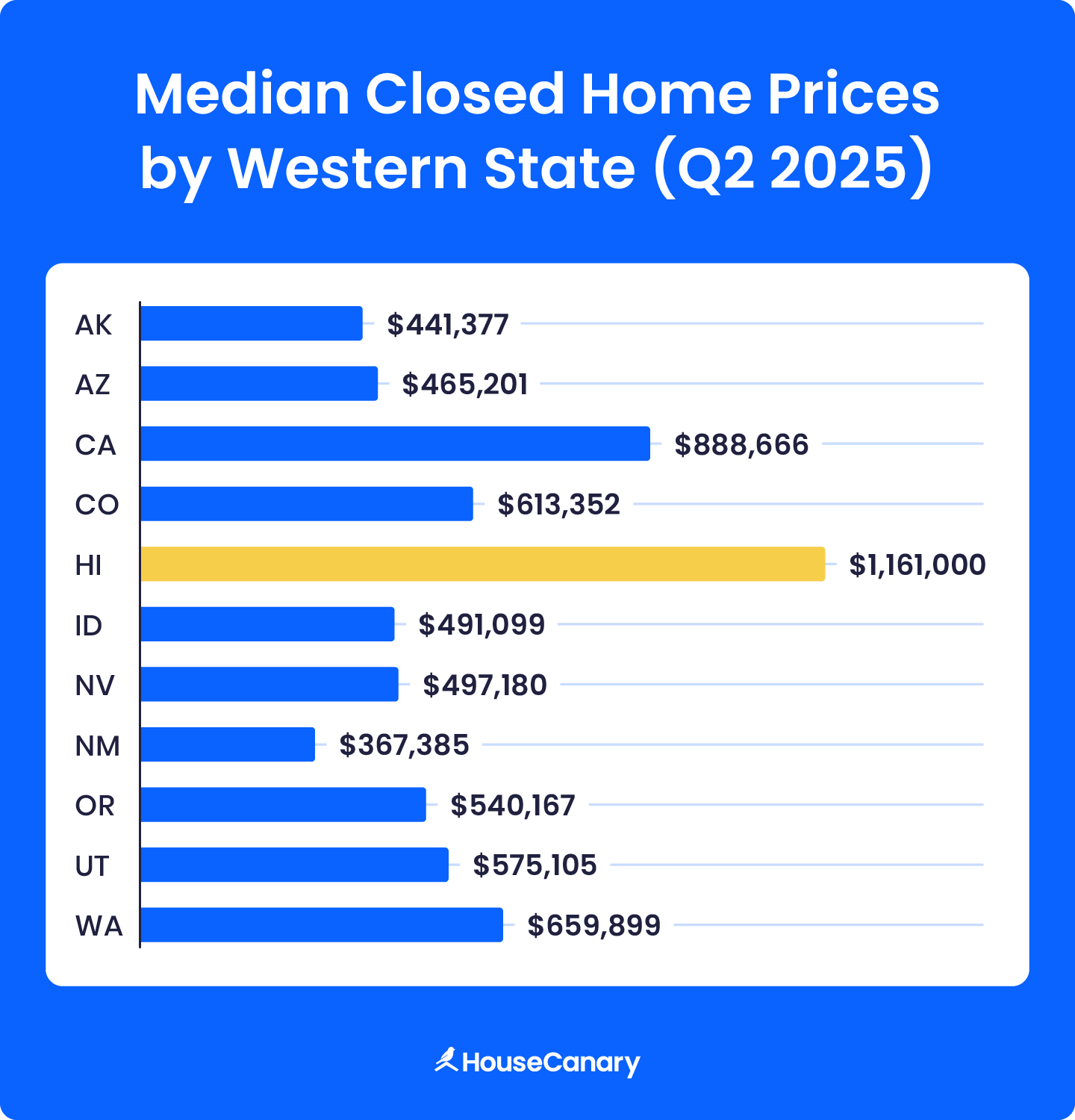 Median closed home prices by western states
