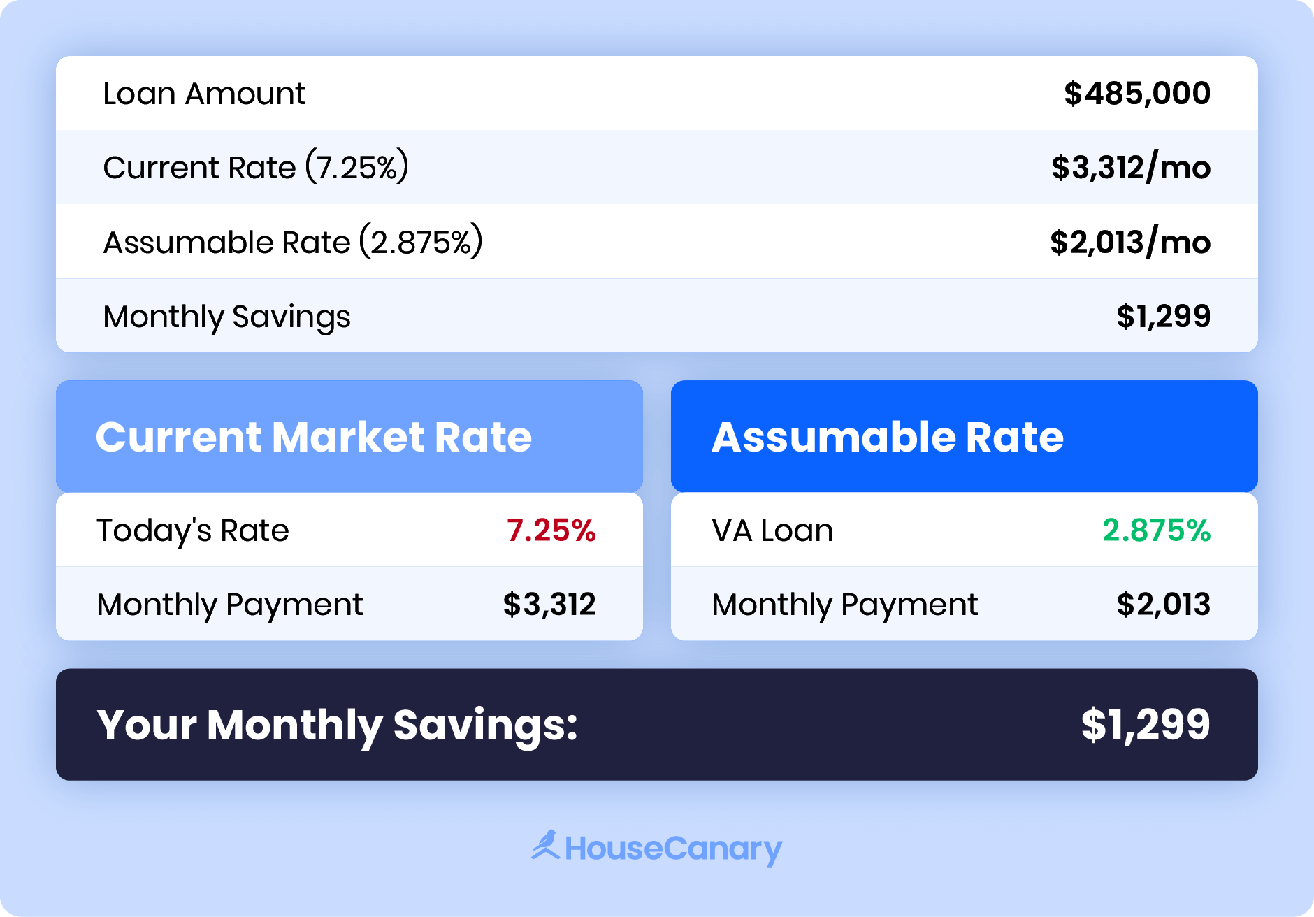 Mortgage rate comparison showing a $485,000 loan amount. Current market rate of 7.25% = $3,312 monthly payment; assumable VA loan rate of 2.875% = $2,013 monthly payment. Monthly savings = $1,299