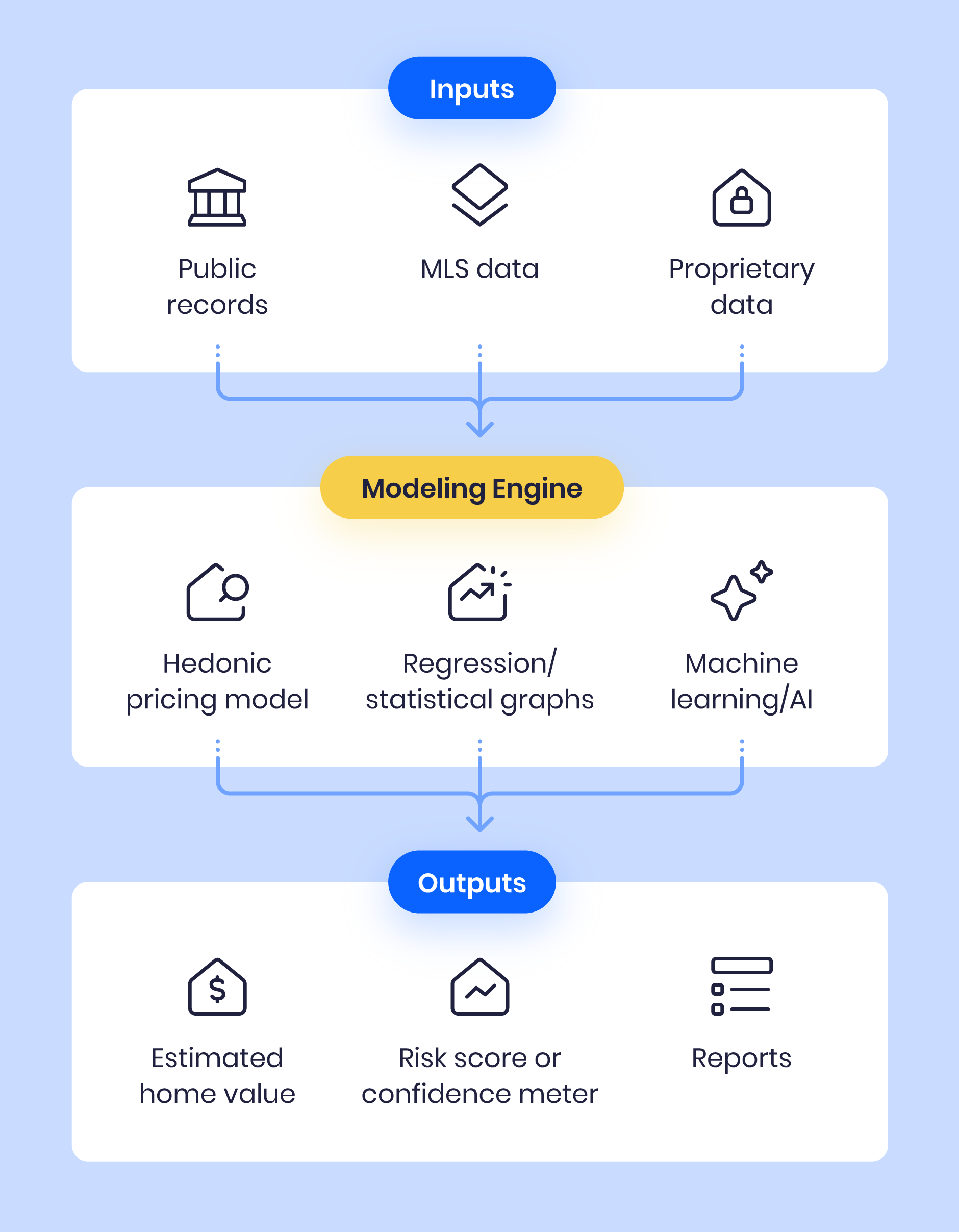 Diagram showing how automated valuation models process data inputs through statistical modeling to produce property value estimates