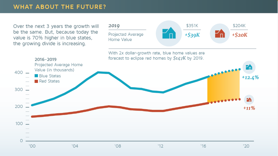 A graph showing projected home values in the united states based on red vs. blue state