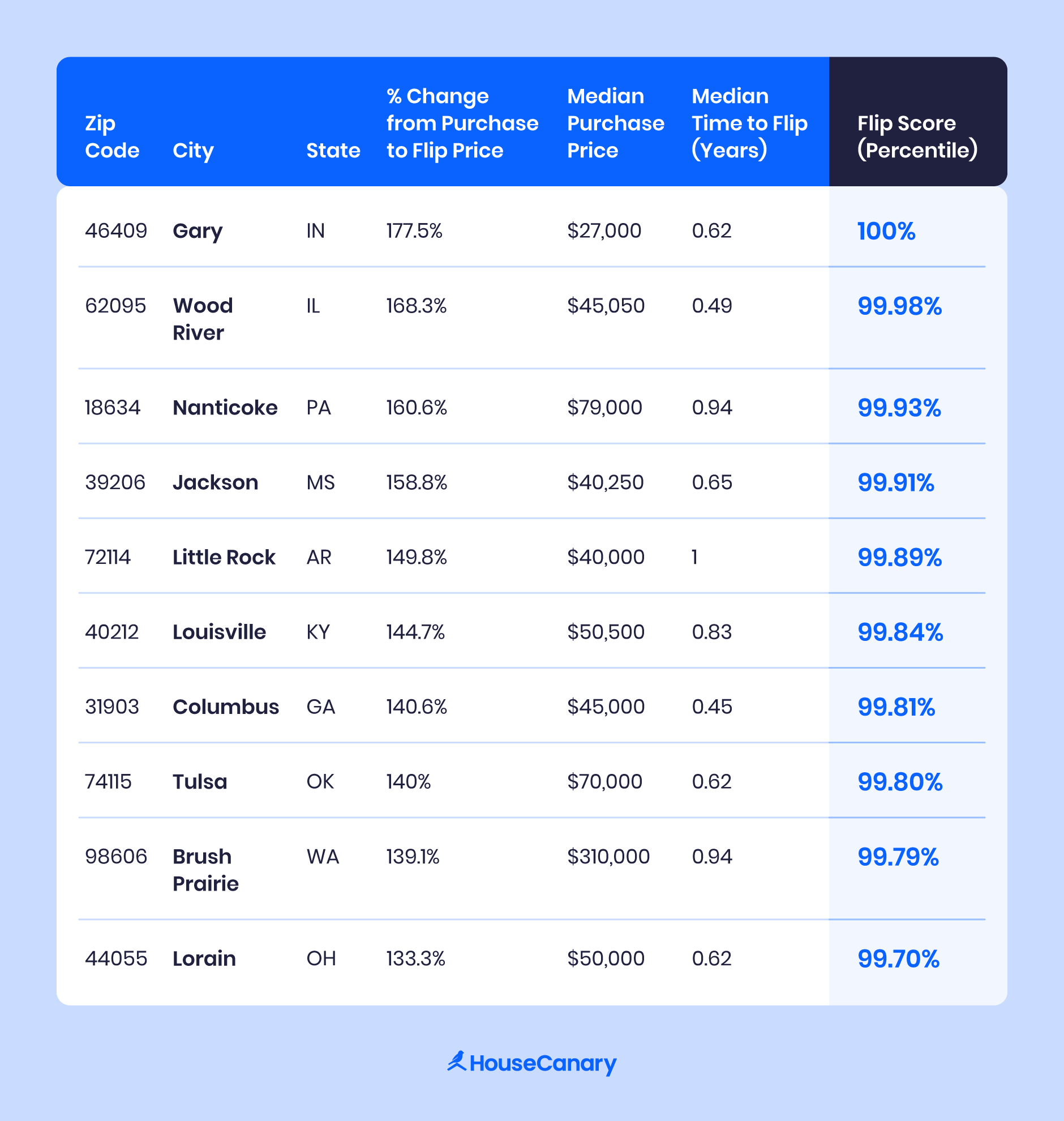 Top zip codes for flip potential table