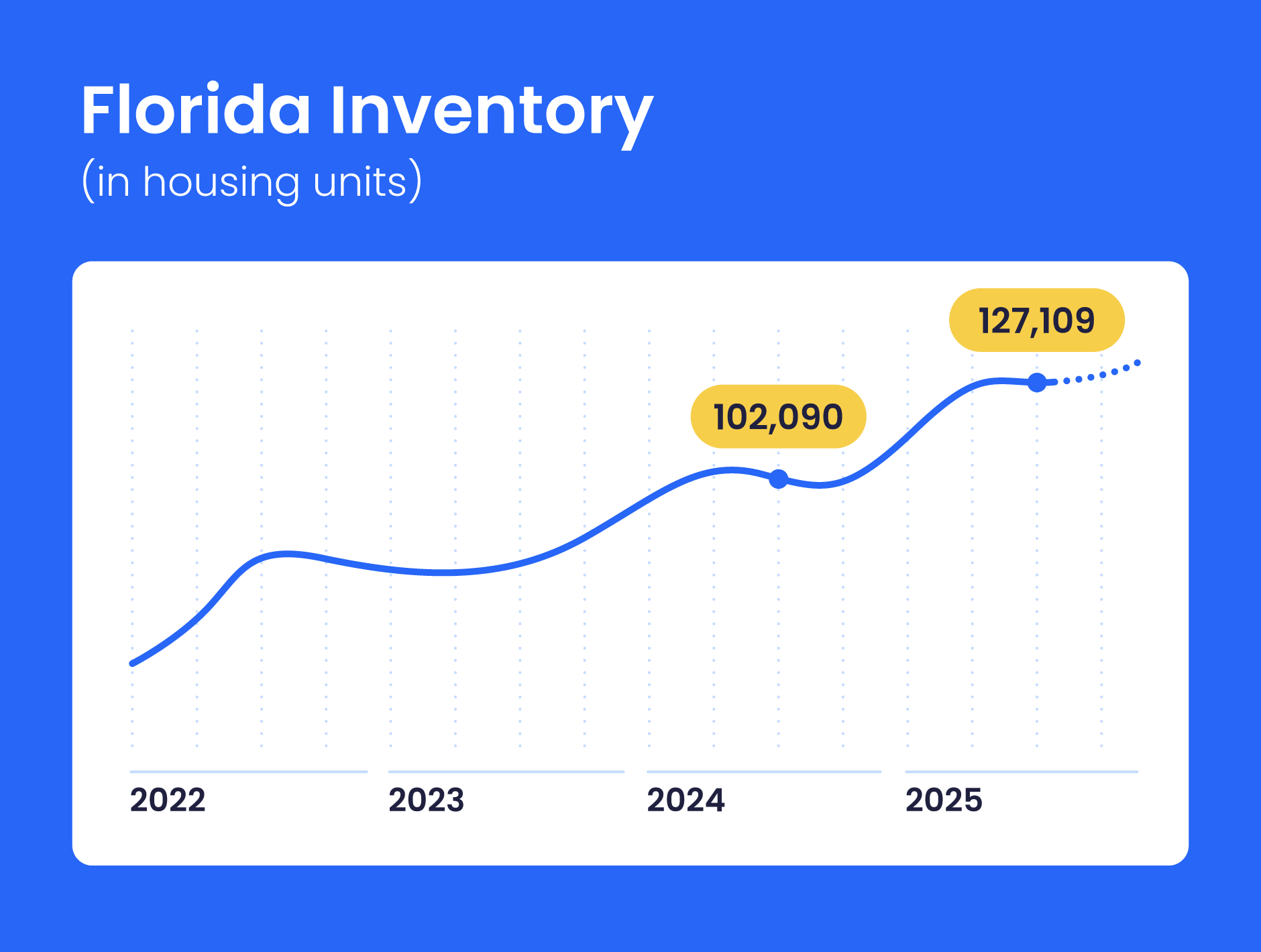  Florida housing inventory chart showing growth from 2022 to 127,109 units in 2025, with notable points at 102,090 units in 2024