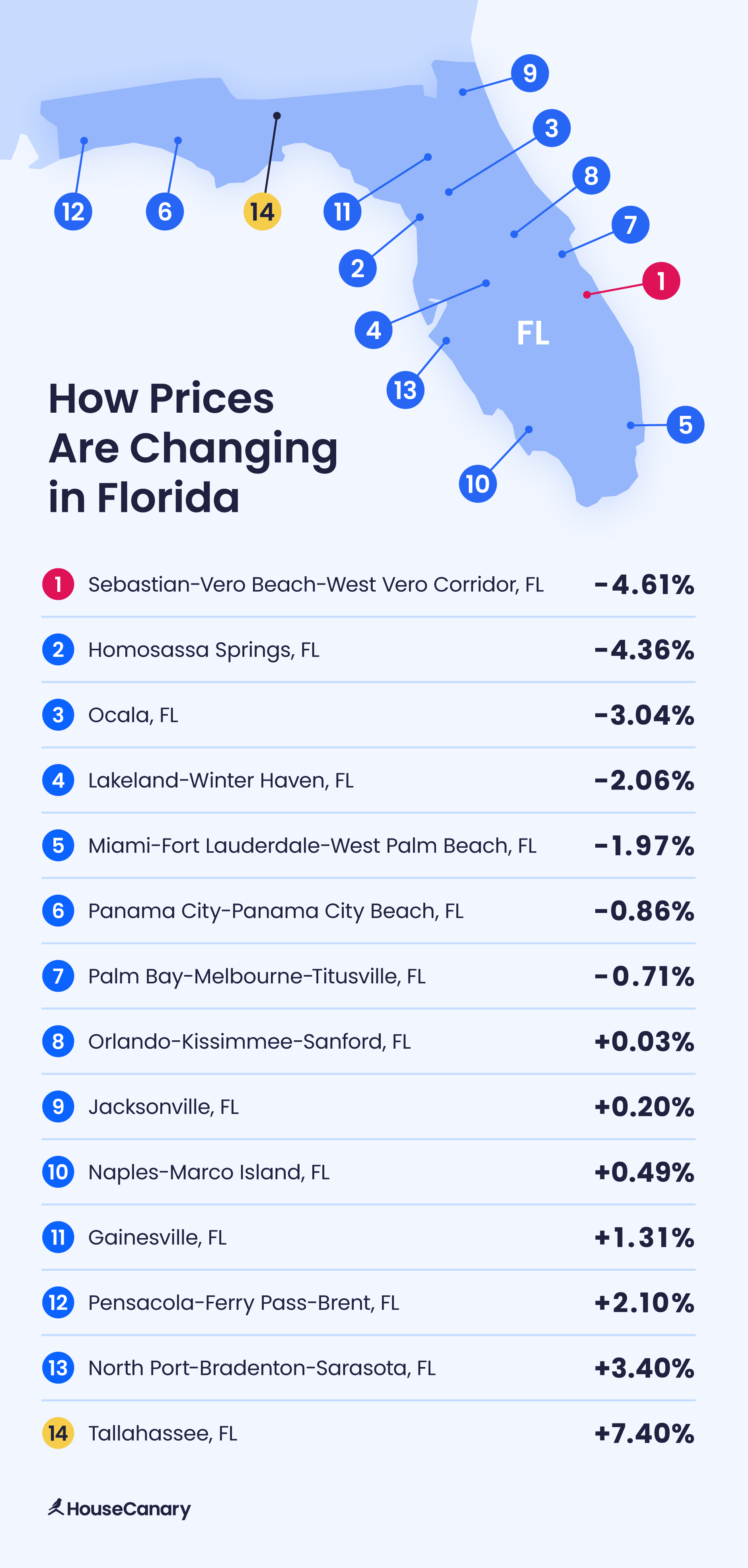 Map of Florida showing price changes across 14 metro areas, ranging from -4.61% decline in Sebastian-Vero Beach to +7.40% increase in Tallahassee