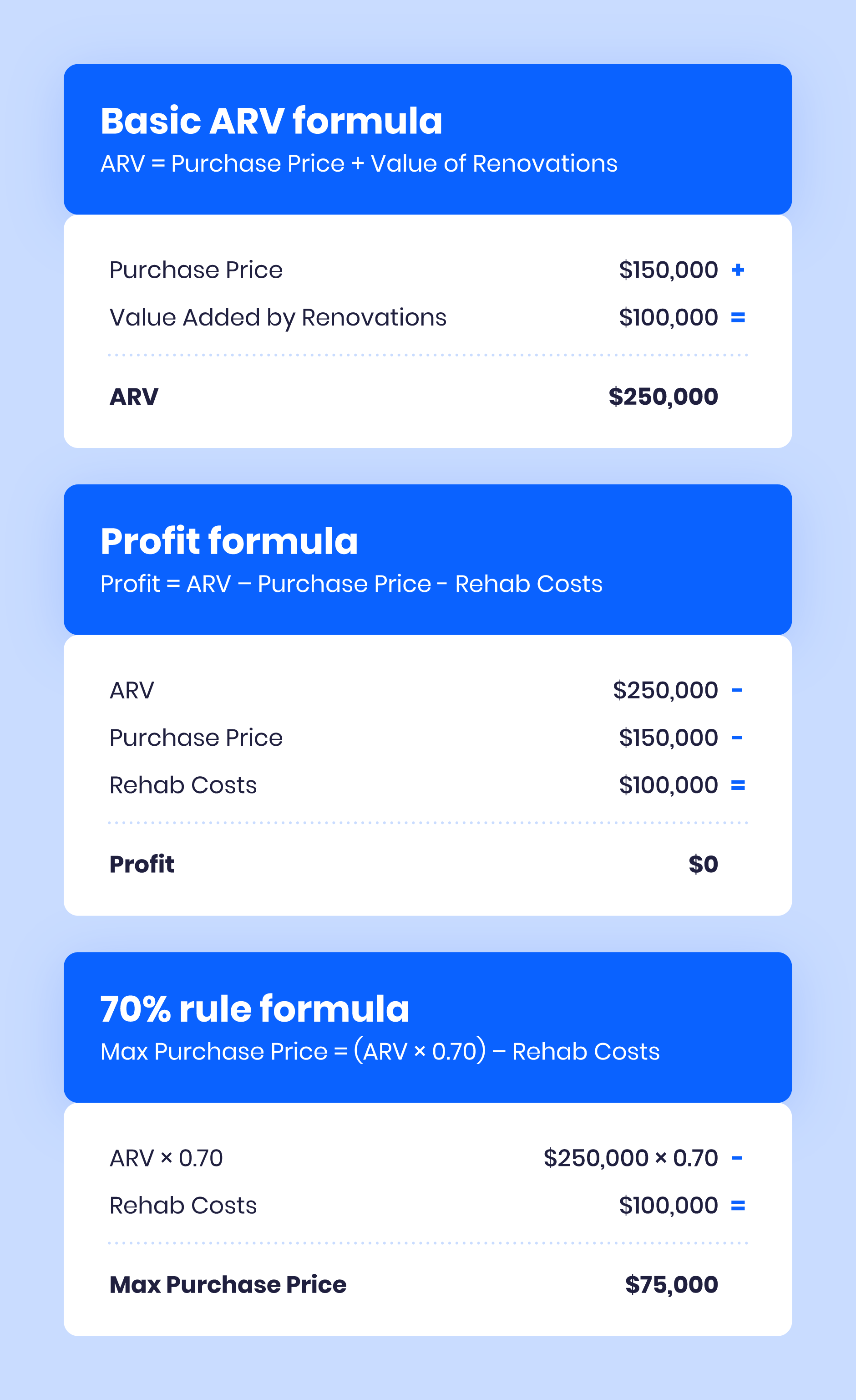 The basic ARV formula, profit formula, and 70% rule formula