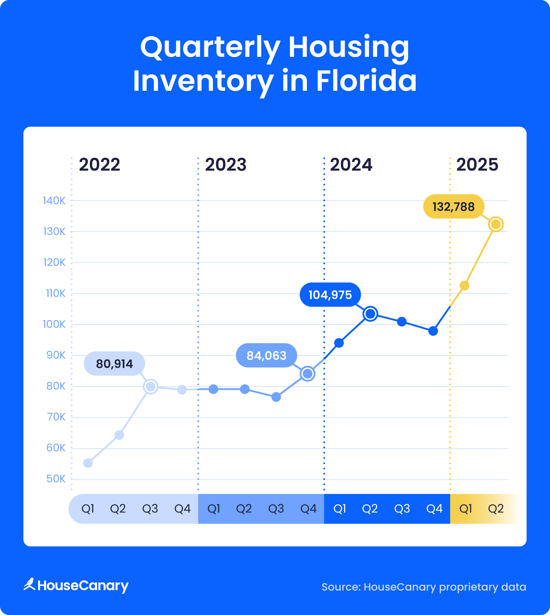 Quarterly housing inventory graph trends from 2022 to 2025
