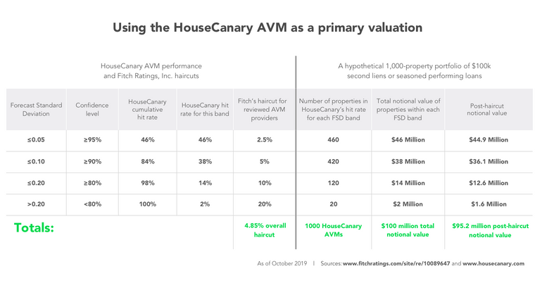 Hc avm as primary valuation haircutting