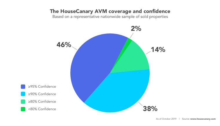 10 2019 coverage pie chart