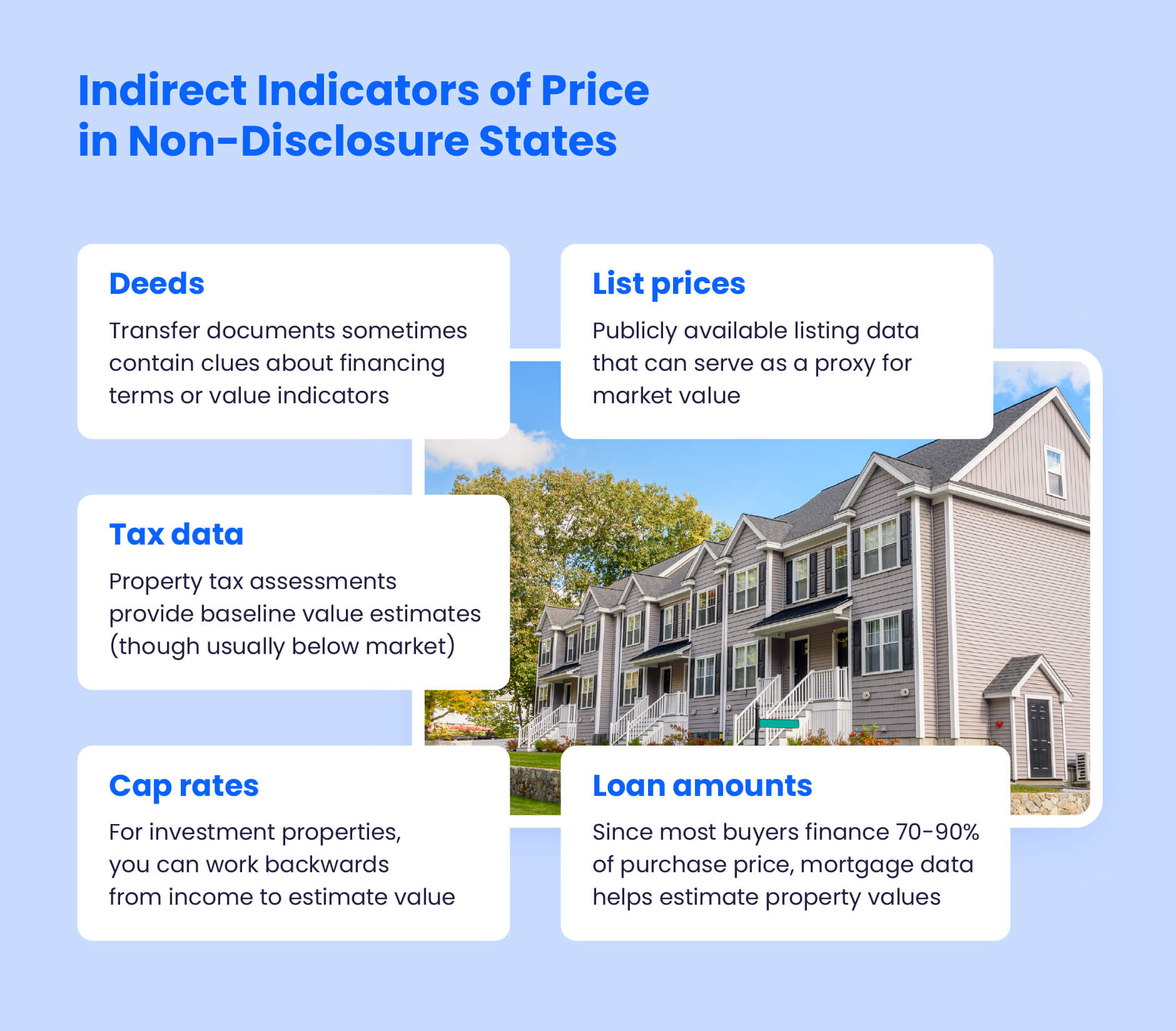 A home image with callout boxes surrounding it showing indirect indicators of non-disclosure states like deeds, cap rates, tax data, and loans amounts
