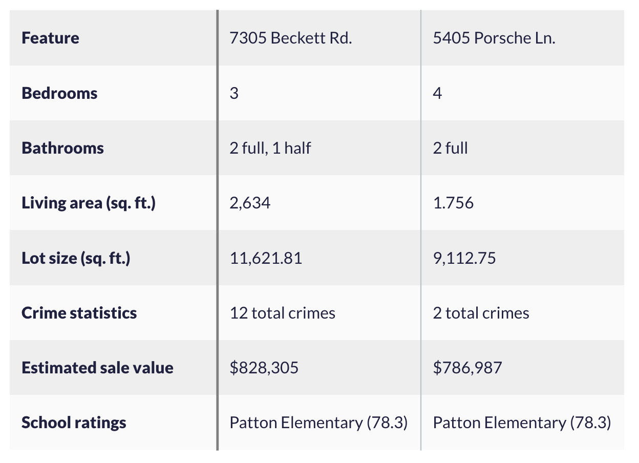 CanaryAI property comparison table with side-by-side characteristics, estimated values, and neighborhood data