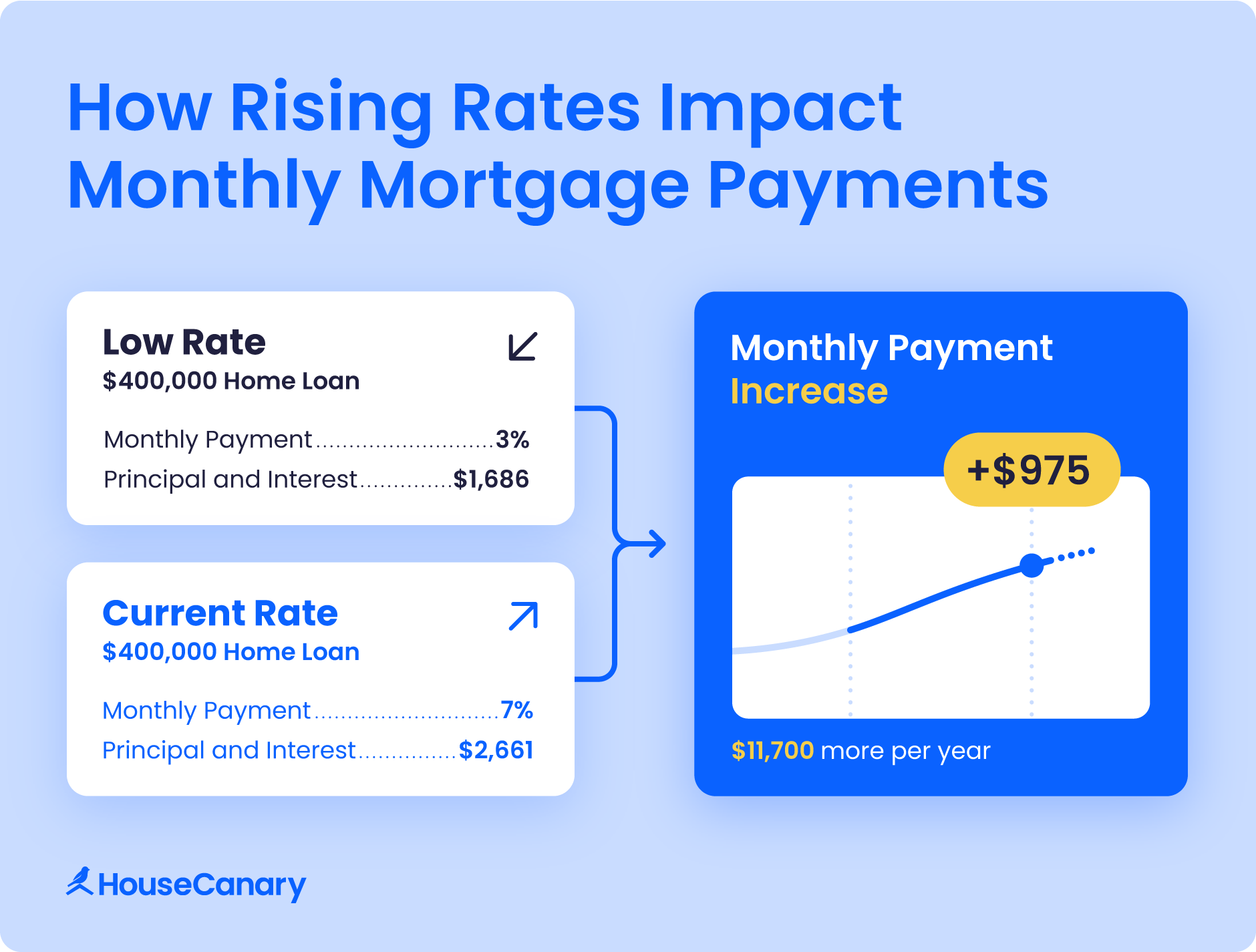 Monthly payment comparison showing $975 increase on $400k home loan when rates rise from 3% to 7%