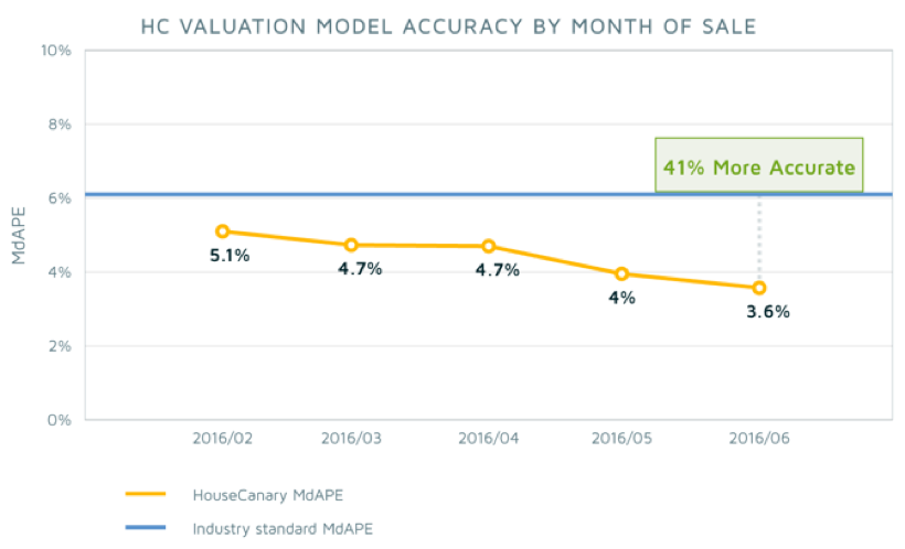 A graph showing MdAPE decreasing over 6 months