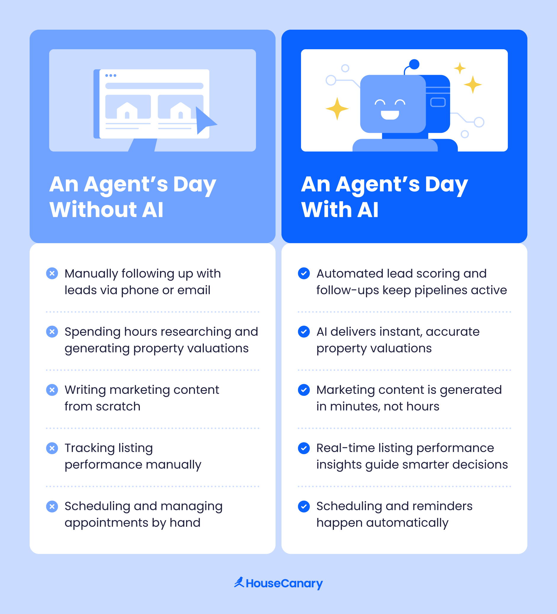 Comparison of an agent’s day with and without real estate AI tools