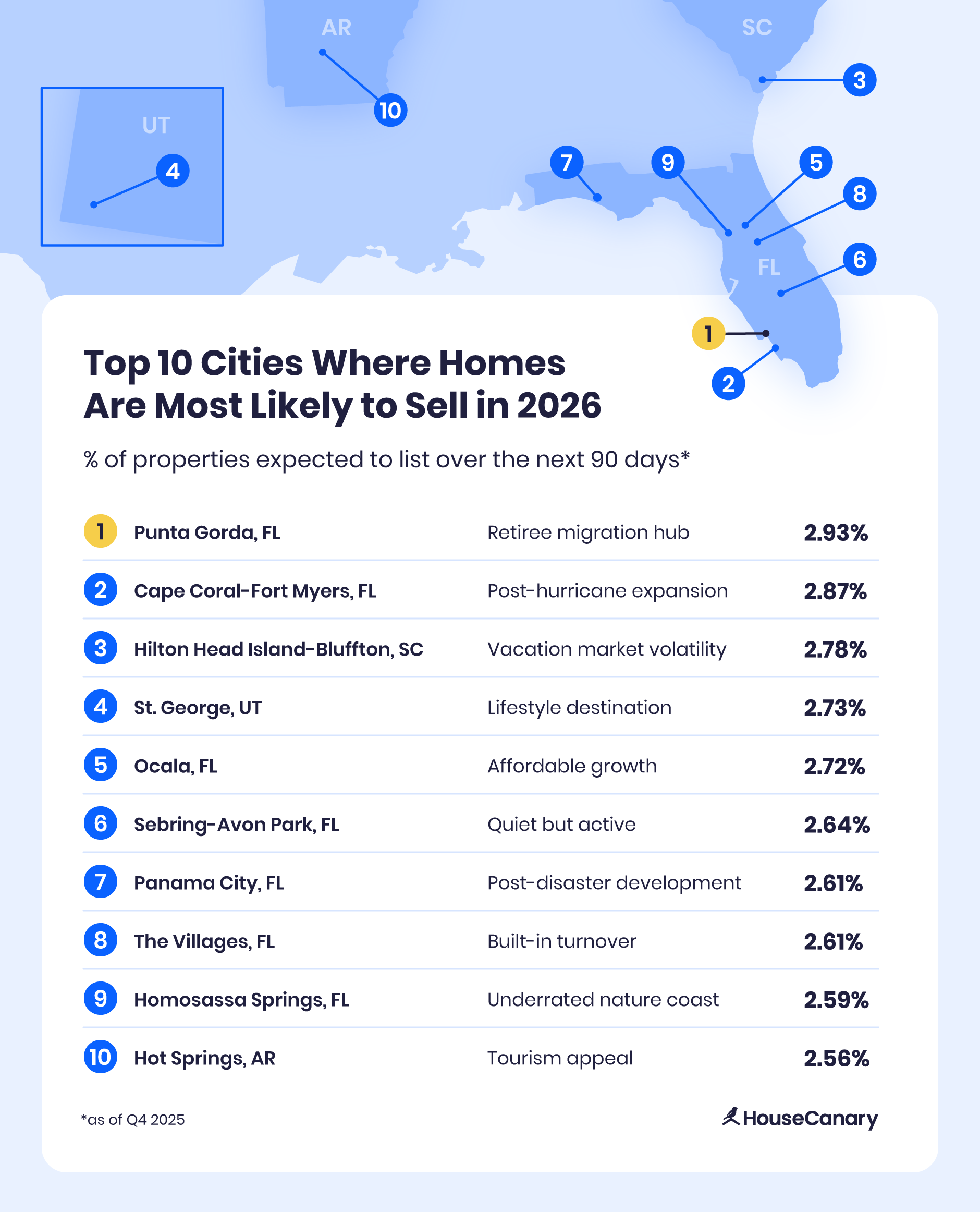Top 10 cities where homes are most likely to sell in 2026.