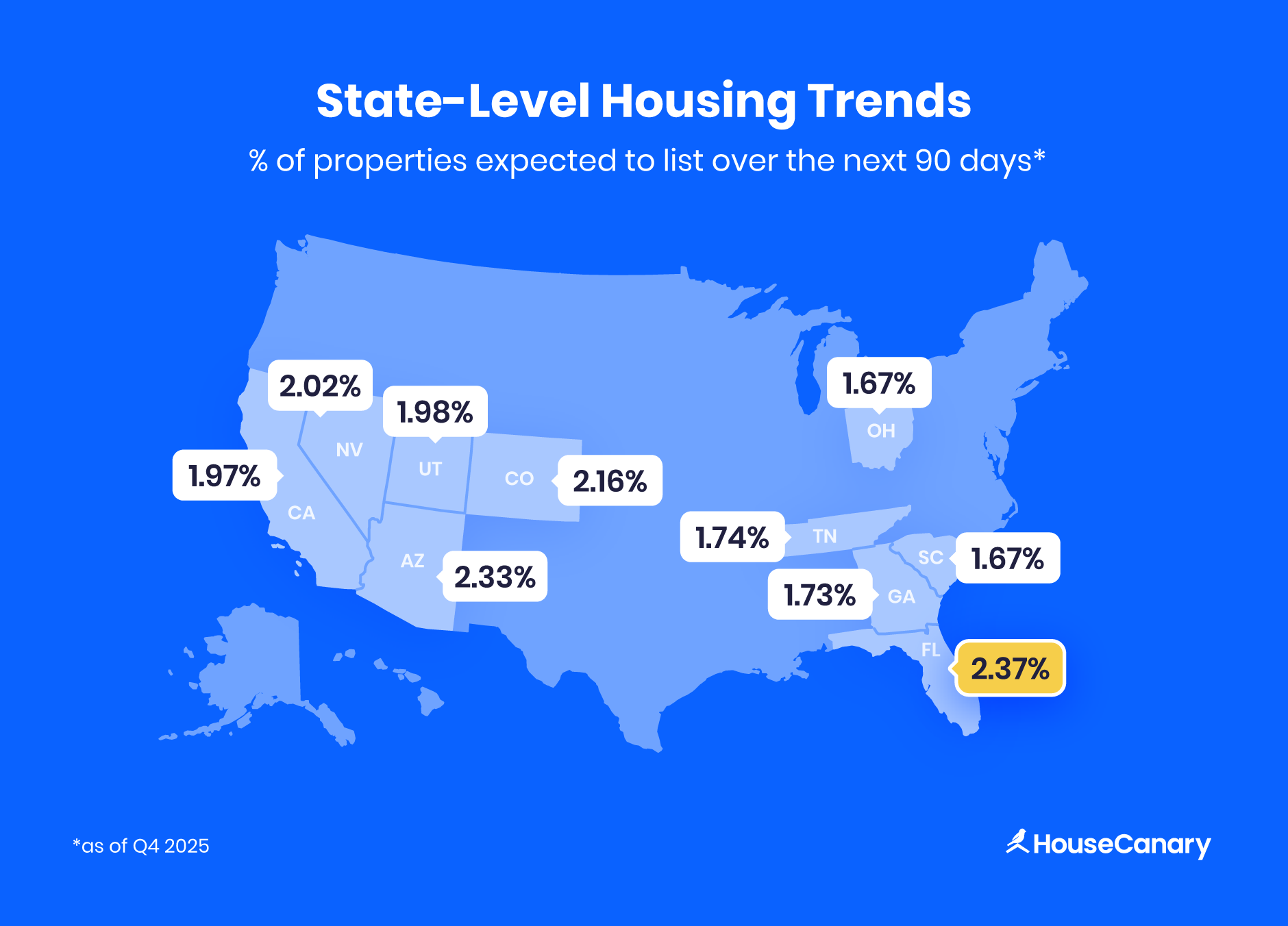 State-level housing trends
