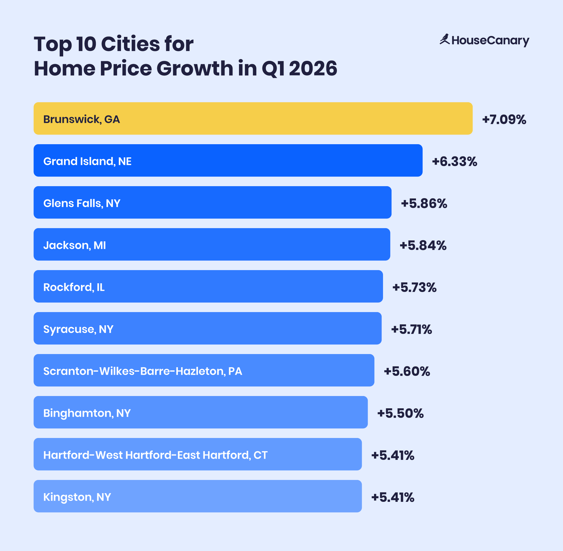 Top 10 cities for home price growth in Q1 2026