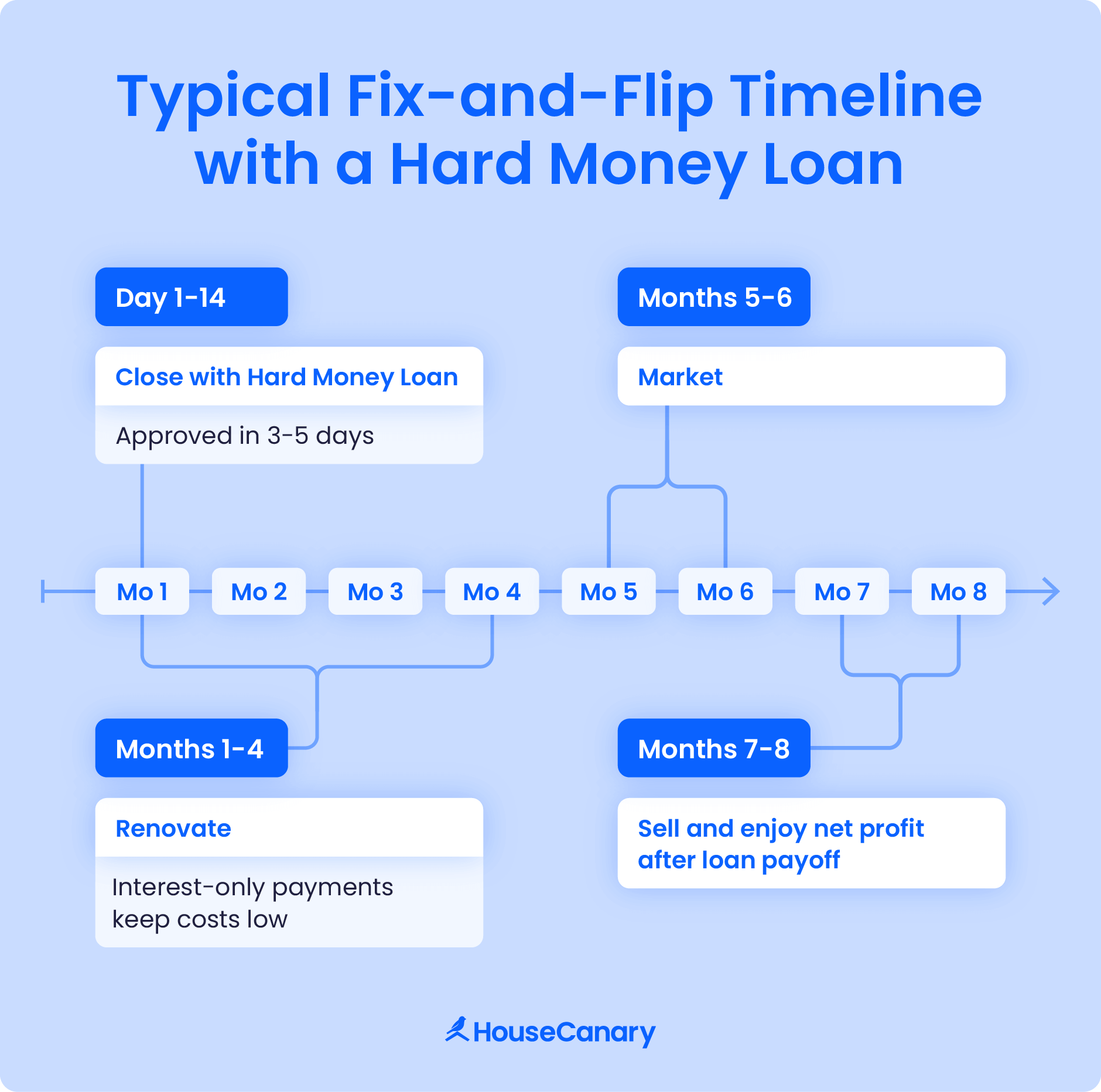 A typical fix-and-flip timeline using a hard money loan