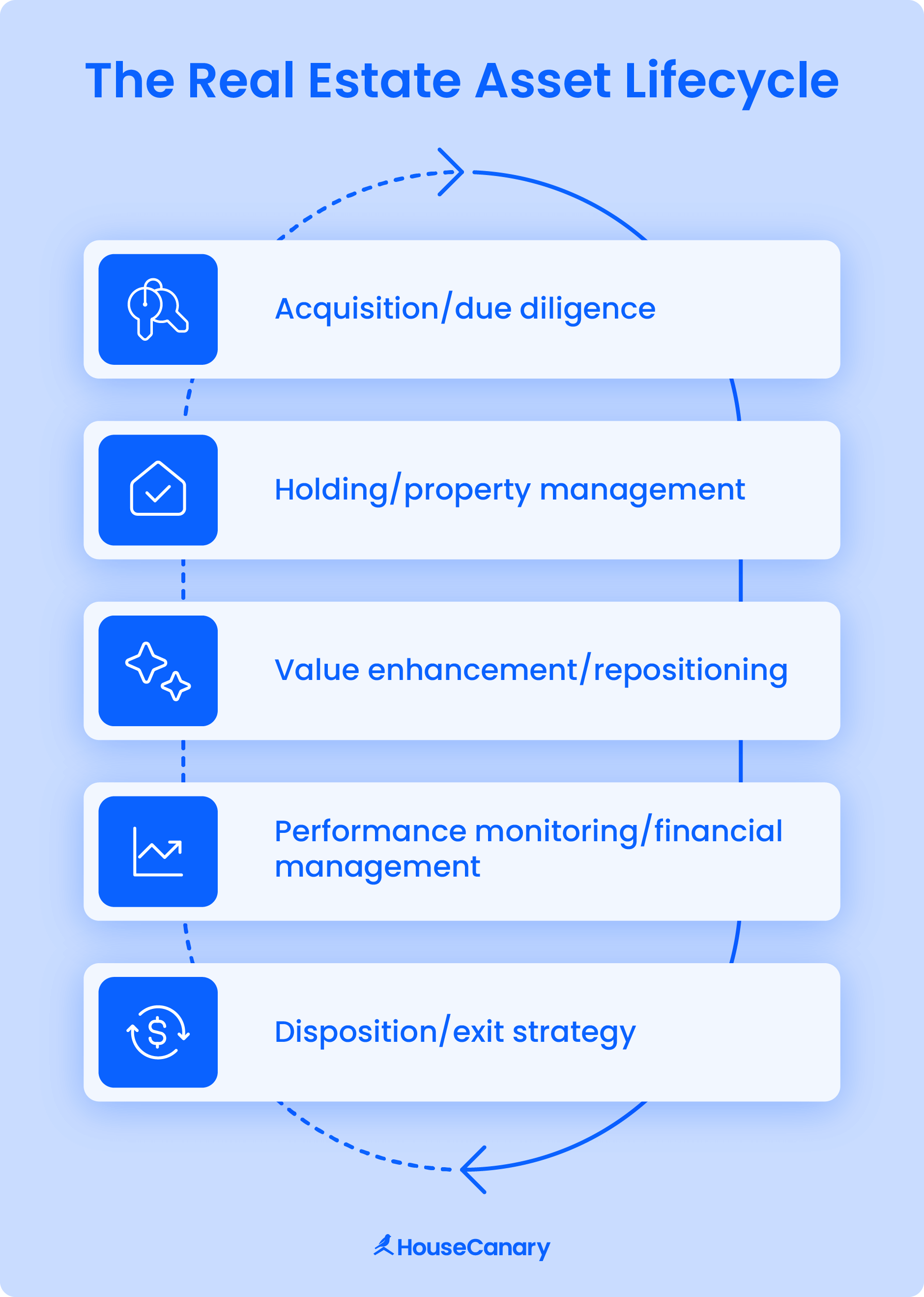The real estate asset management lifecycle