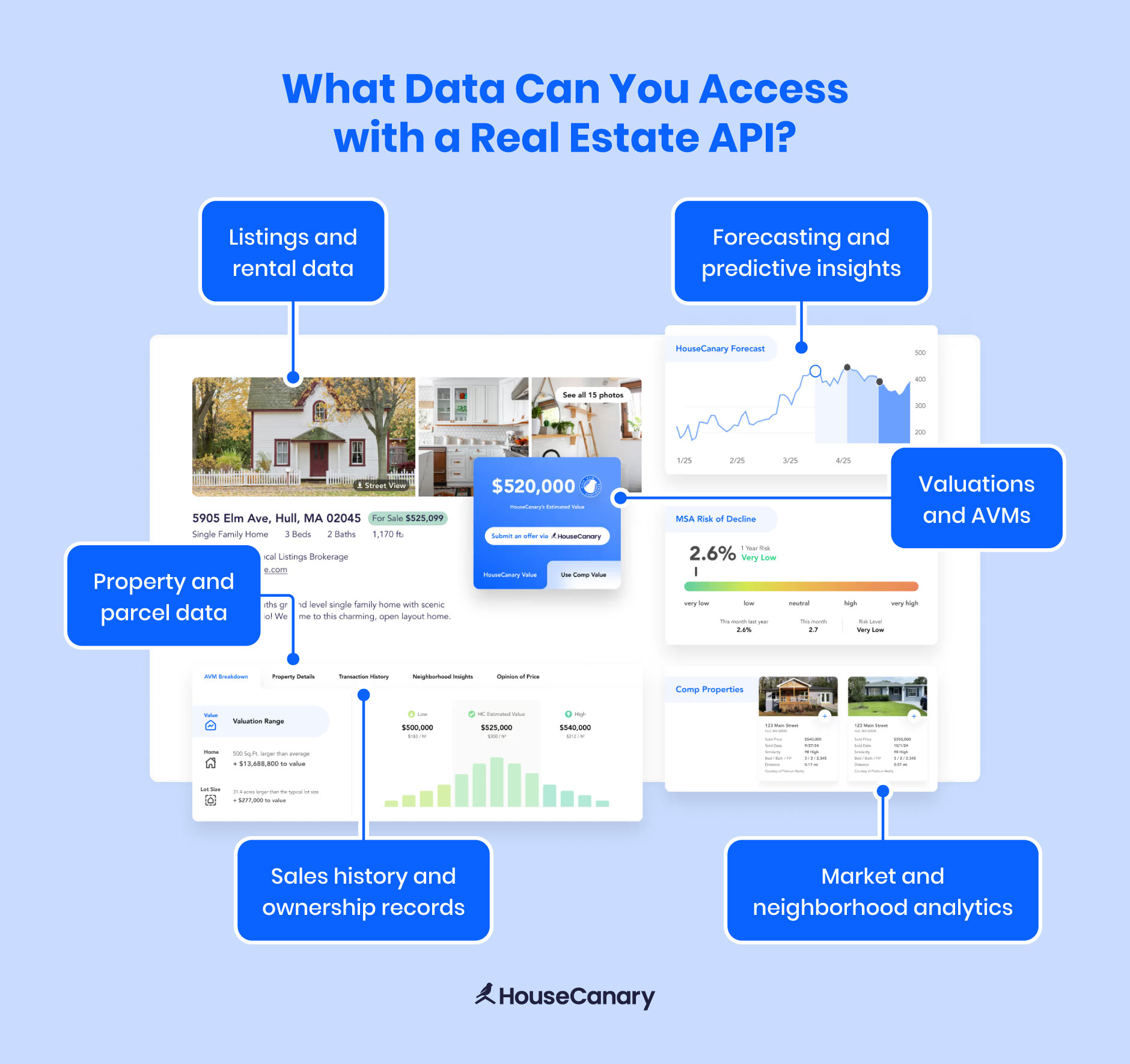 A HouseCanary screenshot with callouts explaining what data you can access with a real estate API