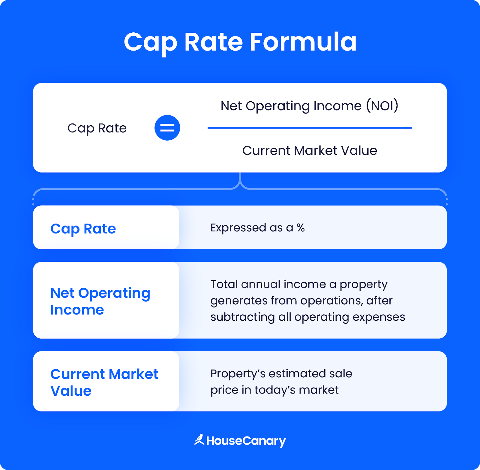 The cap rate formula with explanations of each element
