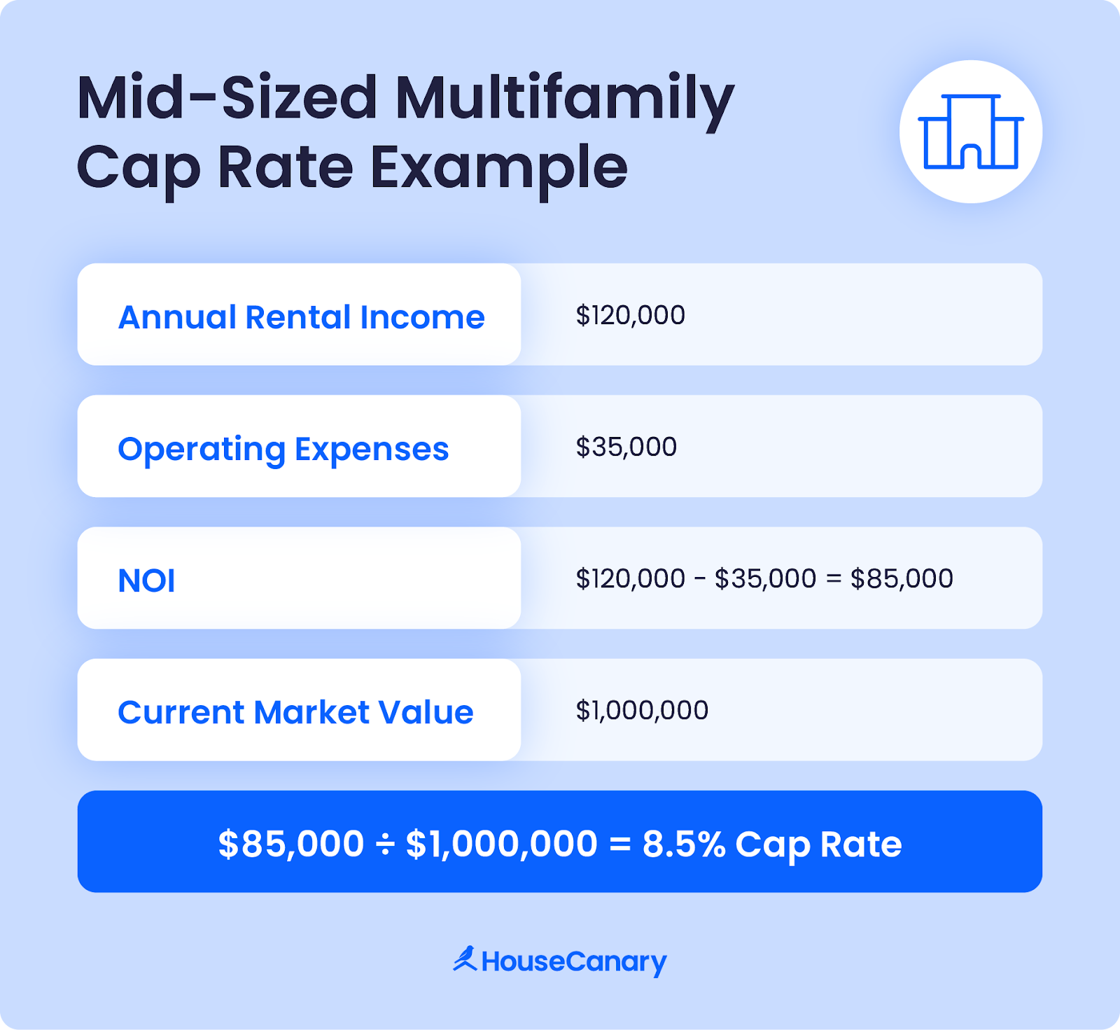 Example cap rate calculation for a loan officer/broker’s mid-sized multifamily investment]‍