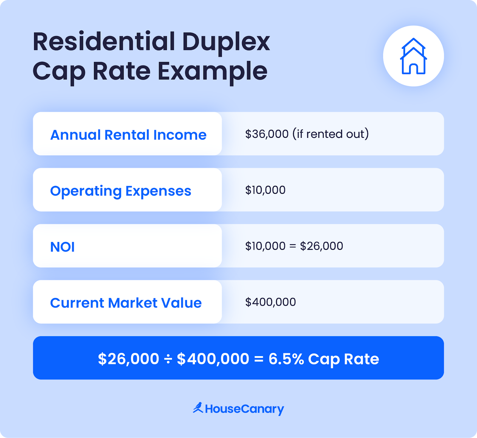 Example cap rate calculation for a real estate agent’s residential duplex listing
