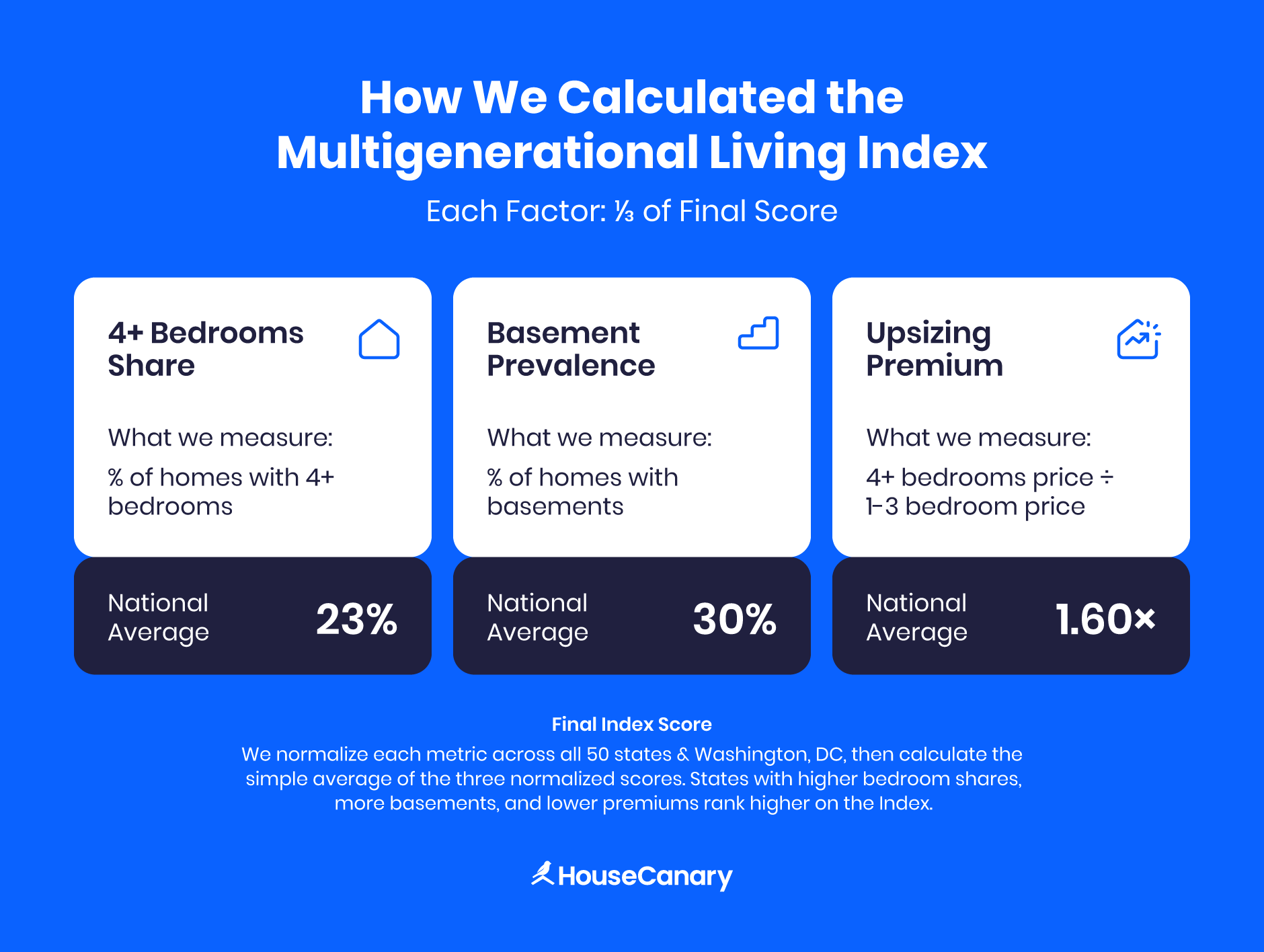 How we calculate the Multigenerational Living Index formula.