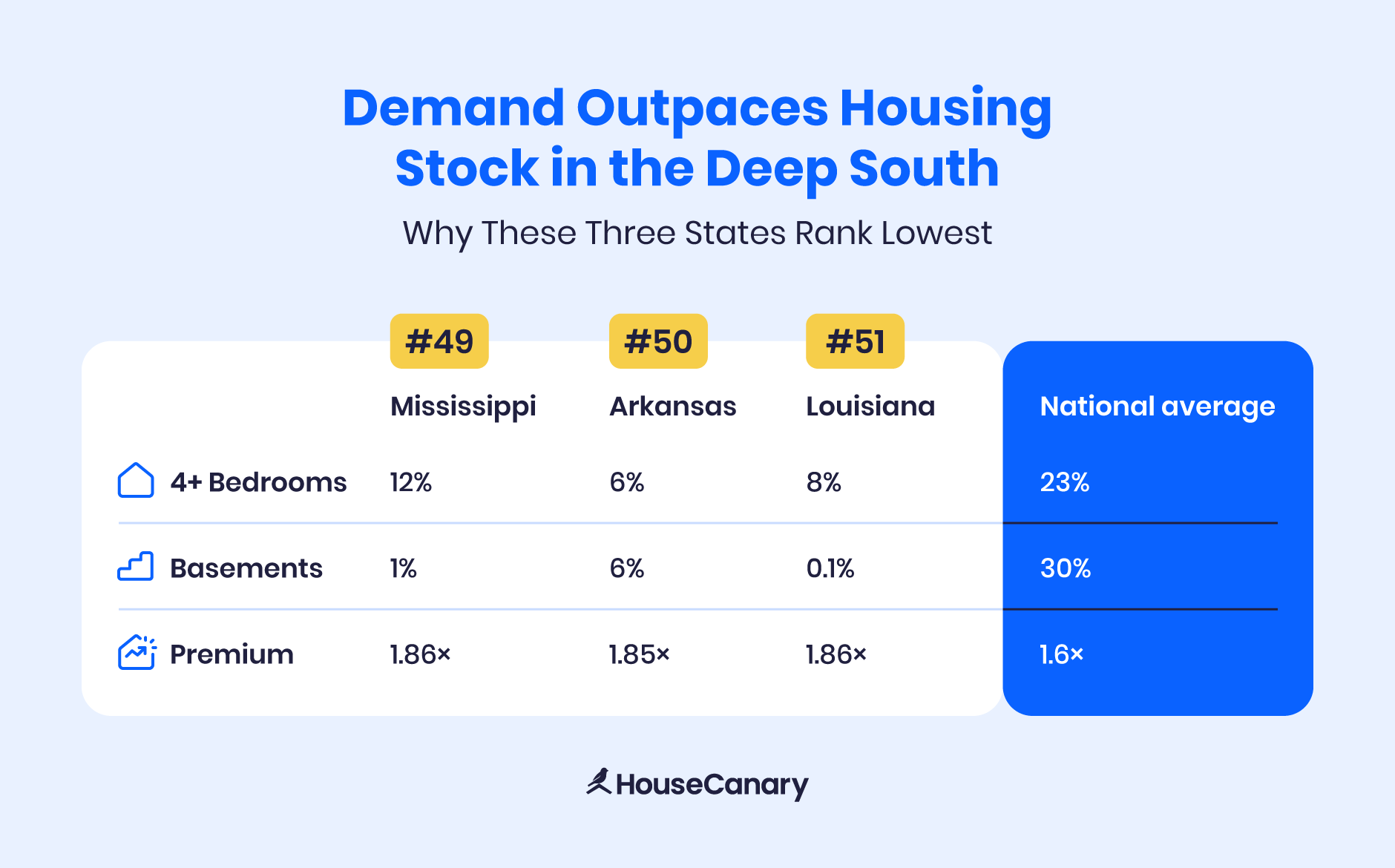 Demand outpaces housing stock in the Deep South.