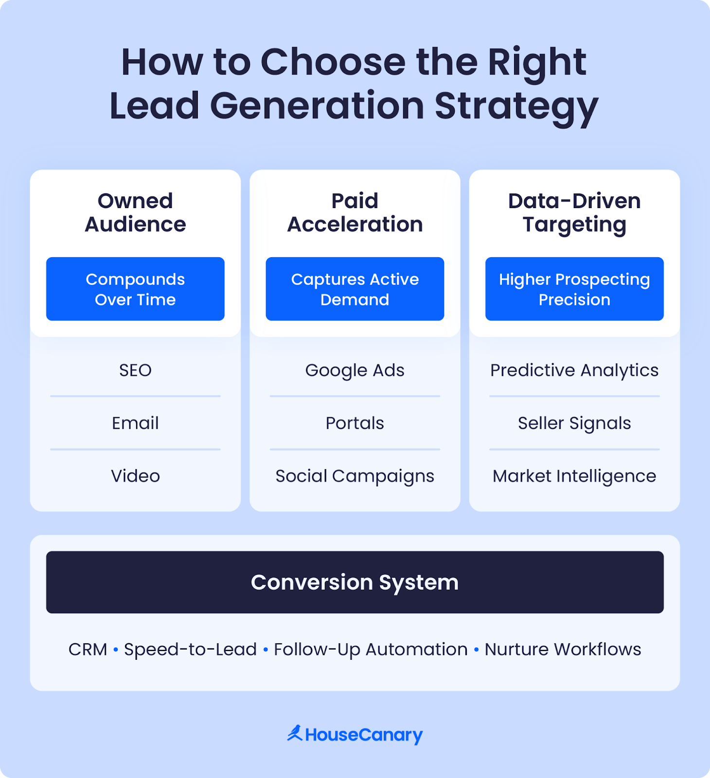  flowchart illustrating how to choose the right lead generation strategy. ‍