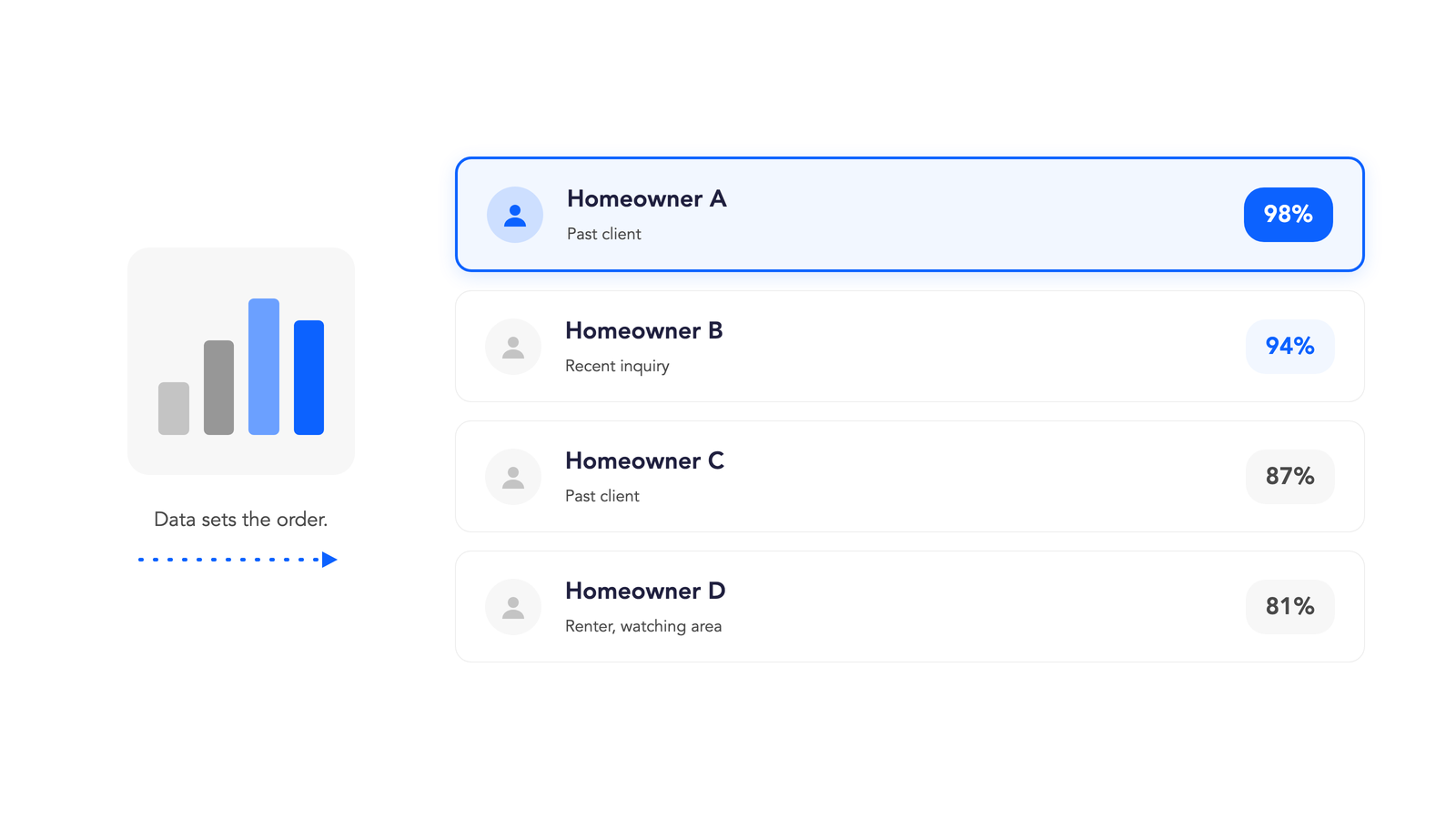 AI agent prioritizing real estate follow-up calls in a queue ranked by listing likelihood scores