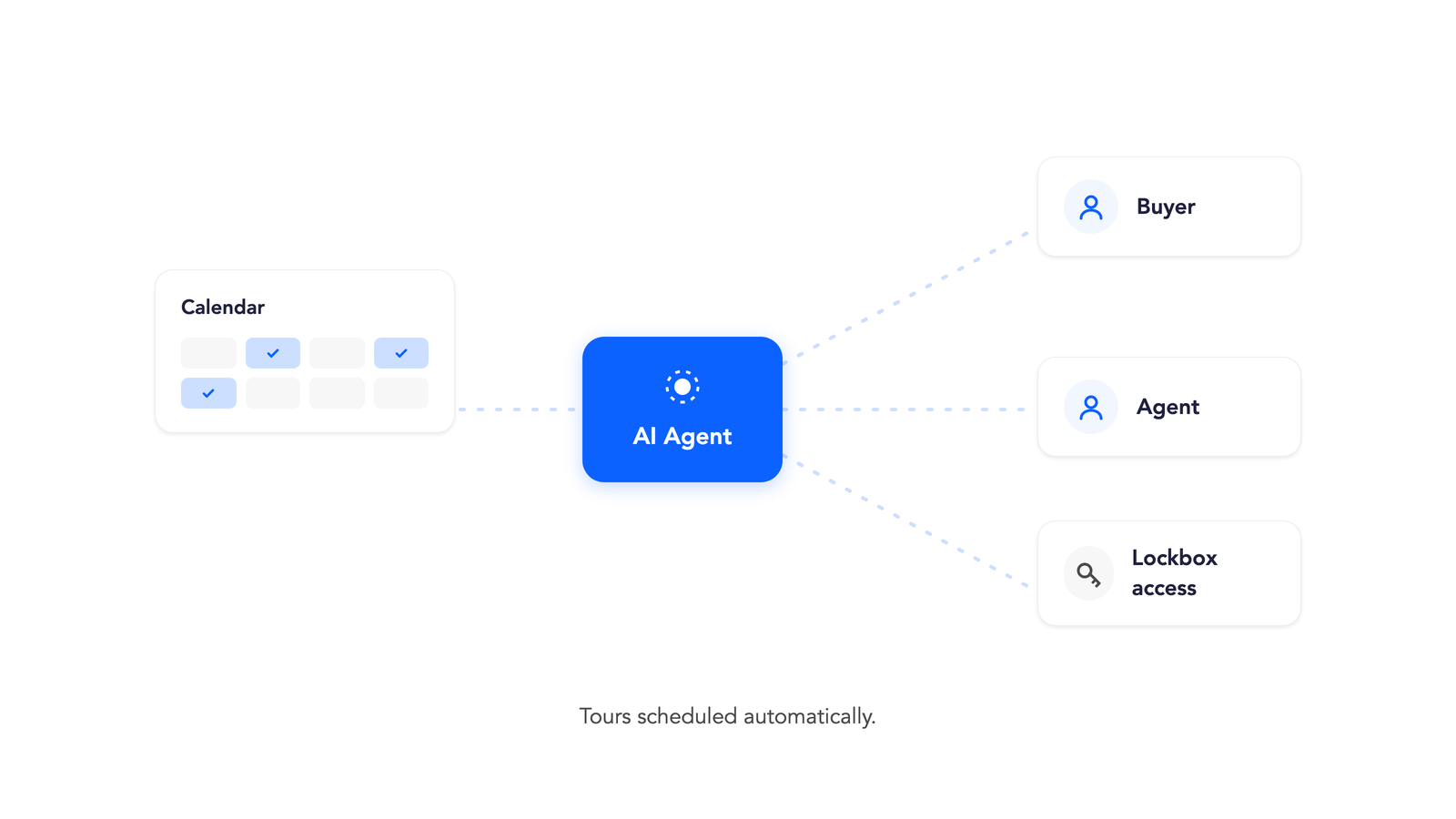 AI agent coordinating property showings across a calendar, lockbox access, and buyer and agent schedules
