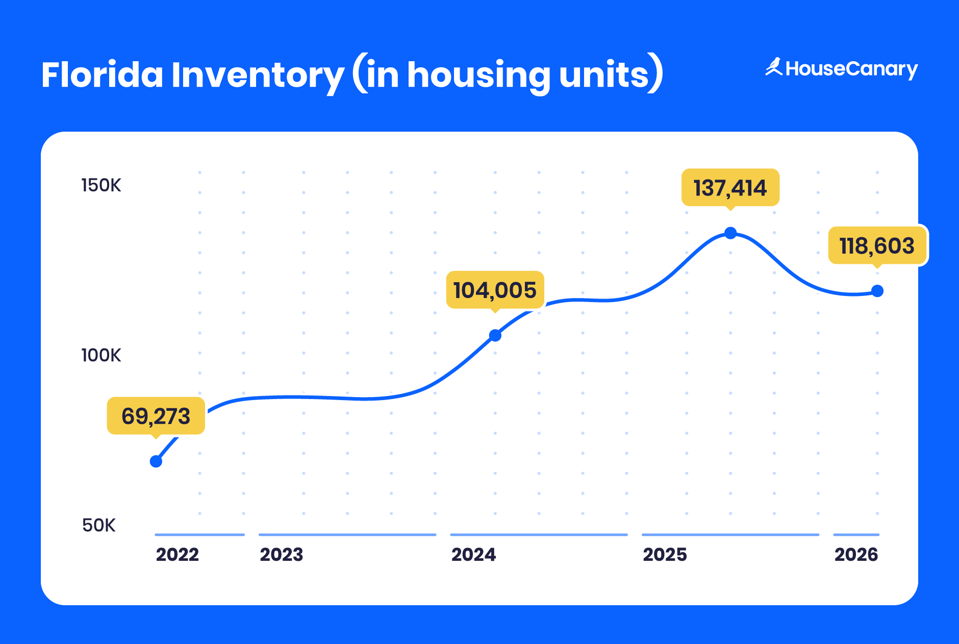 Florida housing inventory line chart showing growth from 69,273 units in 2022 to a peak of 137,414 in 2025, easing to 118,603 in 2026