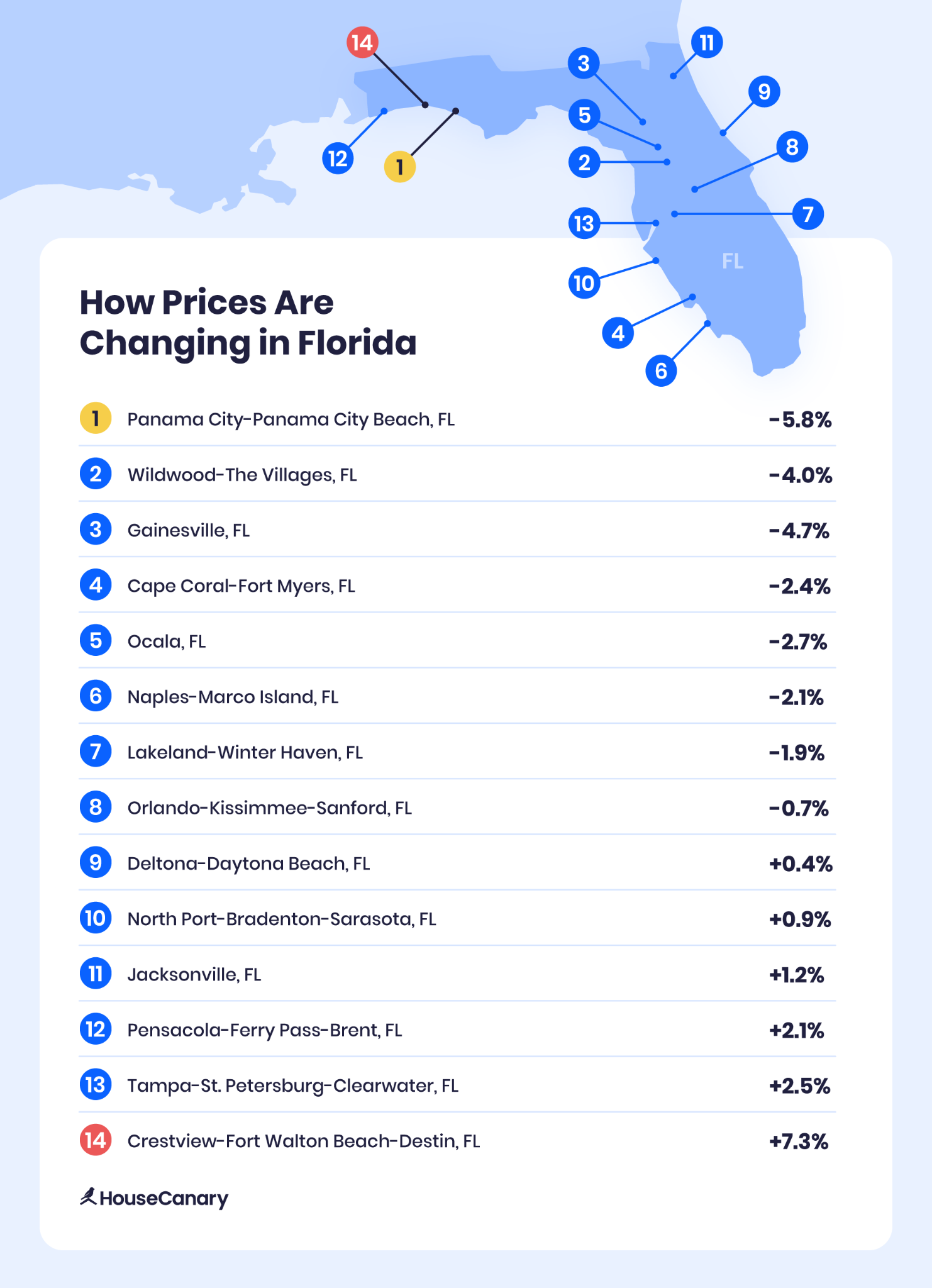 Map of Florida showing year-over-year price changes across 14 metros in Q1 2026, ranging from -5.8% in Panama City-Panama City Beach to +7.3% in Crestview-Fort Walton Beach-Destin