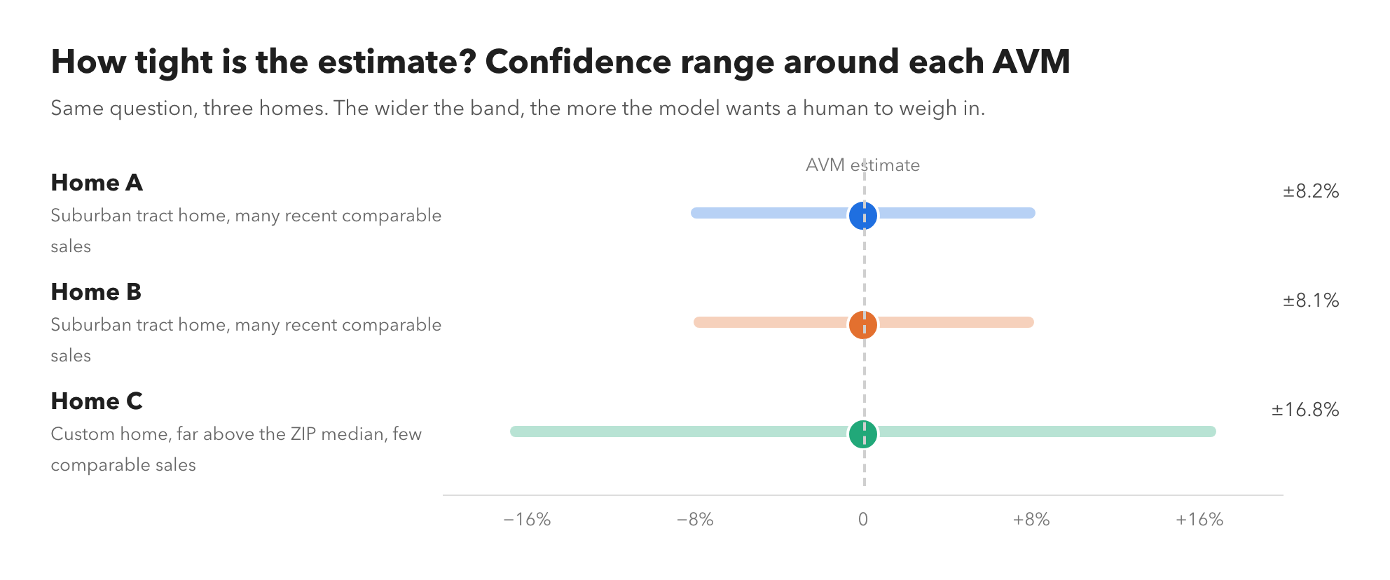 What to do when the comps disagree: HouseCanary AVM confidence ranges for three homes, two tight at about 8% and one wide at 16.8%
