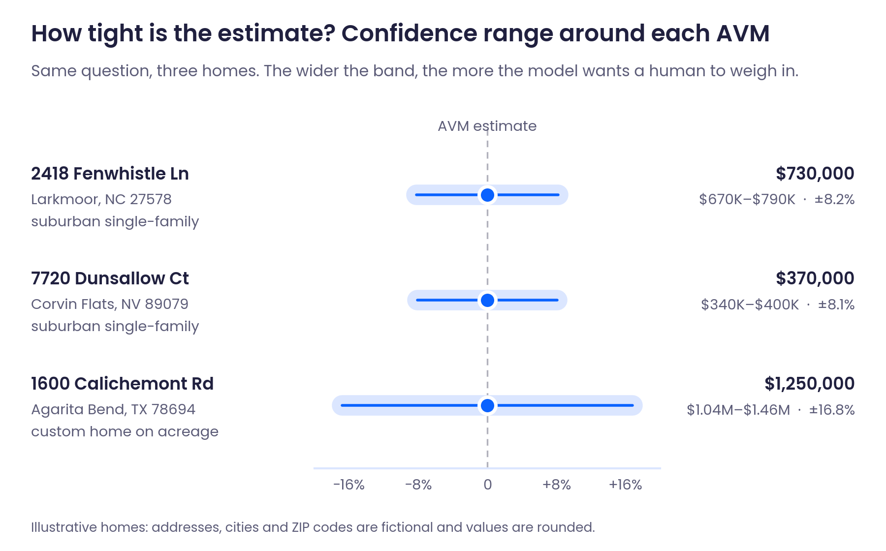 How much to trust an AI home value estimate: HouseCanary AVM confidence ranges of ±8.2% and ±8.1% on two suburban homes and ±16.8% on a custom home
