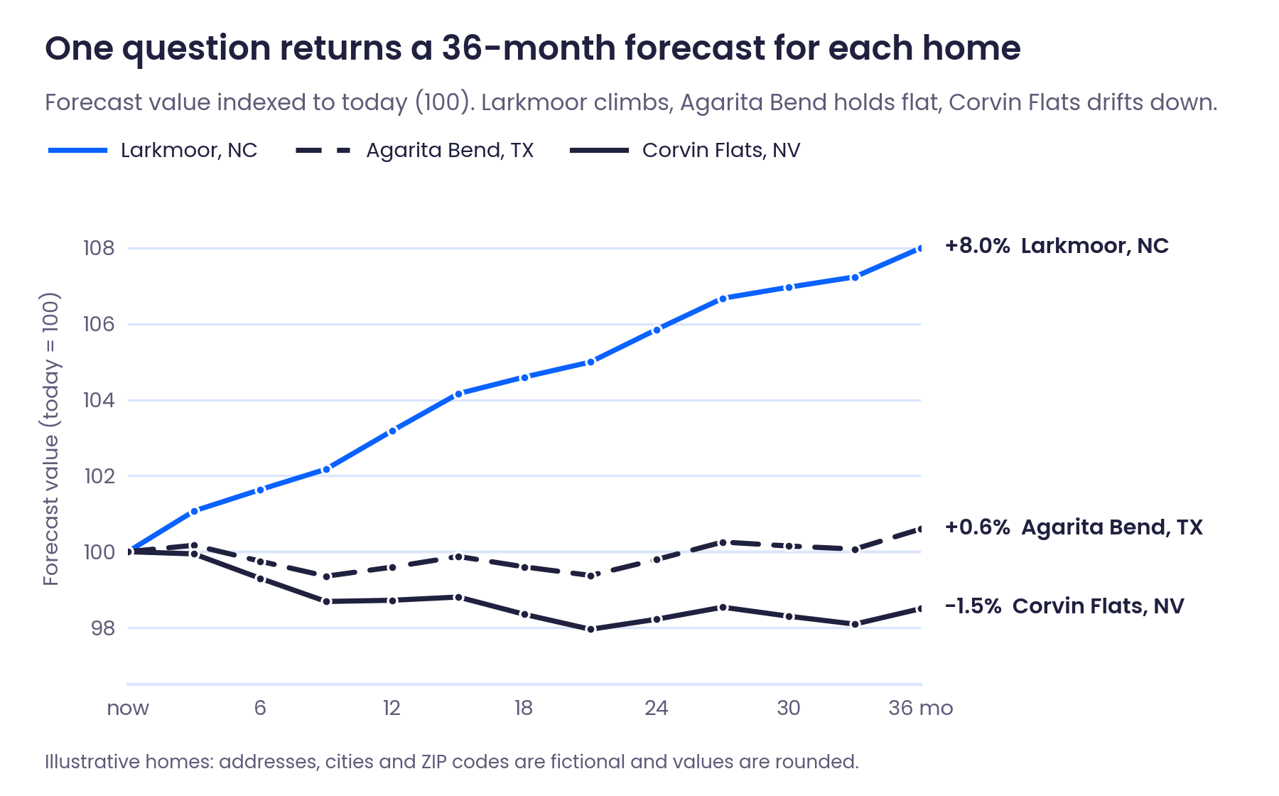 36-month HouseCanary home value forecasts for three homes: +8.0%, +0.6%, and −1.5%