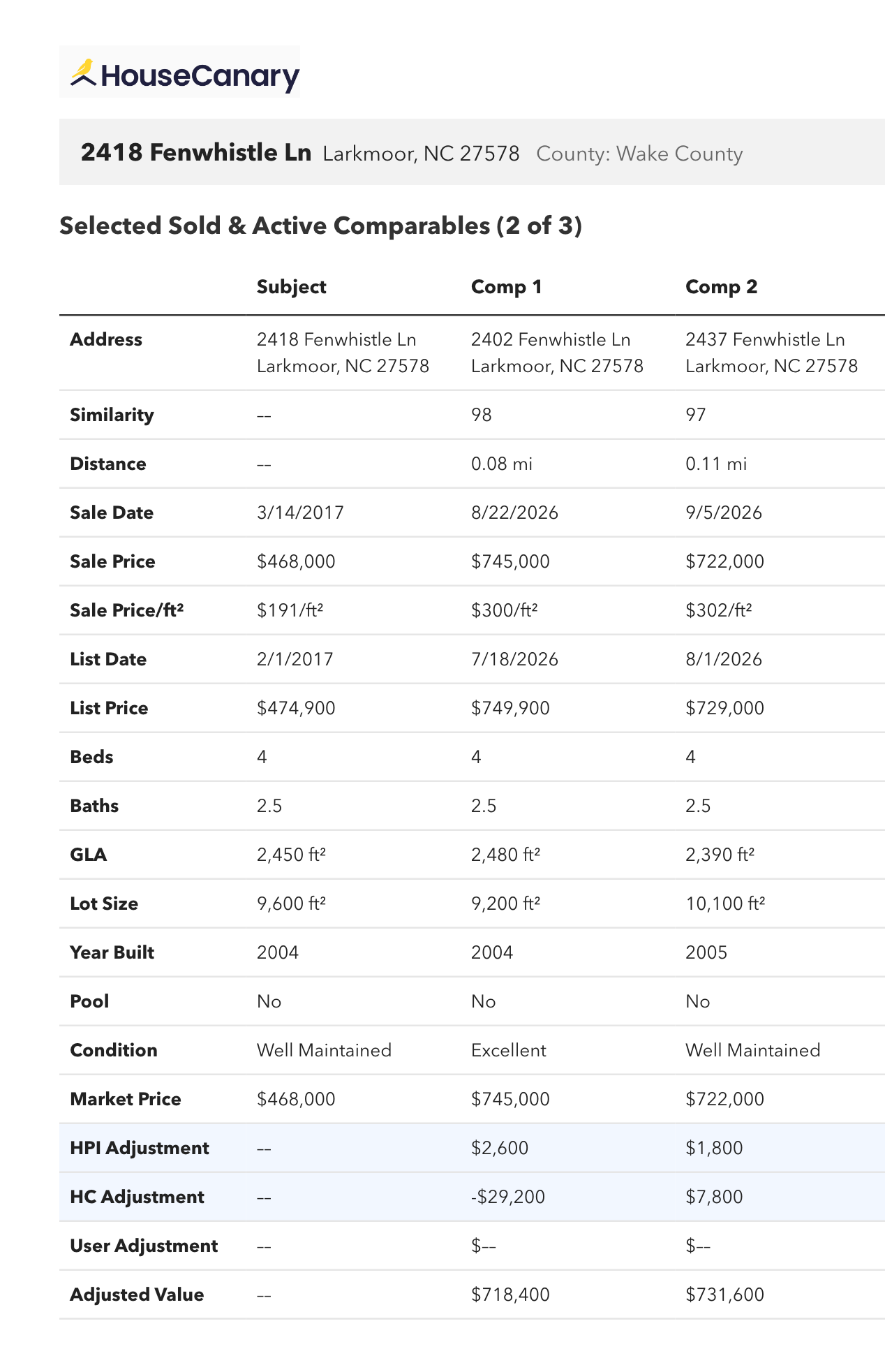 How to turn an AI valuation into a CMA: Property Explorer report comparables page with HPI and HouseCanary adjustments and adjusted values of $718,400 and $731,600