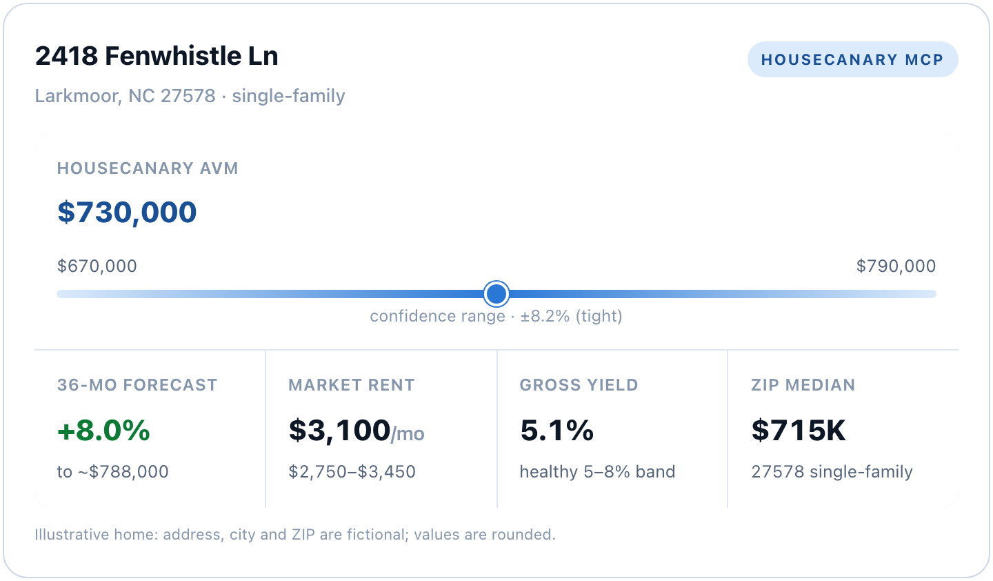 What an AI assistant returns from the HouseCanary MCP: AVM, confidence range, 36-month forecast, market rent, and gross yield for one home